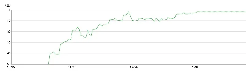 SEOの実績例1