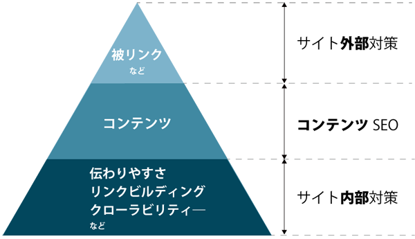 SEO対策は大きく３つ、「ベースのコーディング」、「コンテンツ」、「被リンクなど」の観点に分けられます。