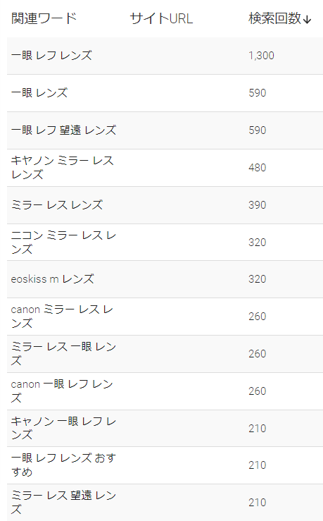 1位：一眼レフ　レンズ　1300件
2位：一眼　レンズ　590件
3位：一眼レフ　望遠　レンズ　590件