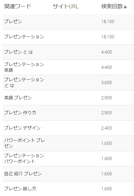 「プレゼン」で18,100件、「プレゼン　話し方」で1,600件