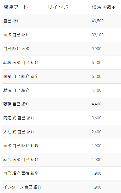 「自己紹介」は「面接」「内定式」「インターン」などリクルート関係で調べている人が多いことが読み取れる